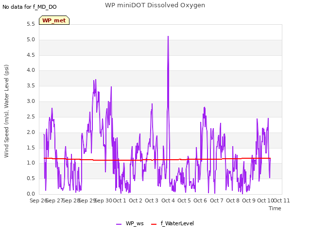 plot of WP miniDOT Dissolved Oxygen