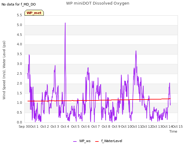 plot of WP miniDOT Dissolved Oxygen