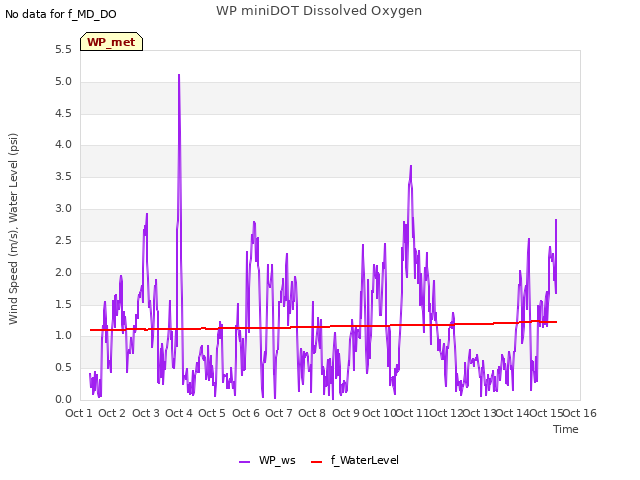 plot of WP miniDOT Dissolved Oxygen