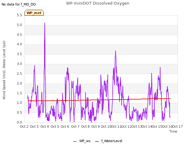 plot of WP miniDOT Dissolved Oxygen