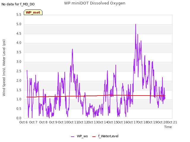 plot of WP miniDOT Dissolved Oxygen