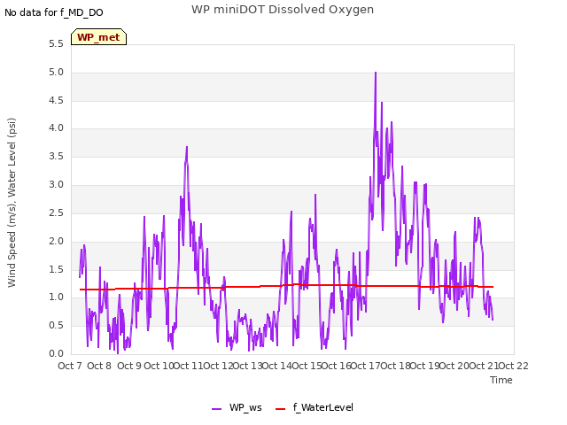 plot of WP miniDOT Dissolved Oxygen