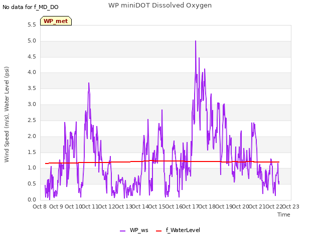 plot of WP miniDOT Dissolved Oxygen