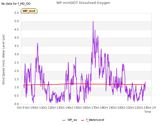 plot of WP miniDOT Dissolved Oxygen