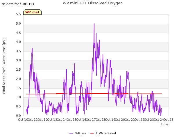 plot of WP miniDOT Dissolved Oxygen