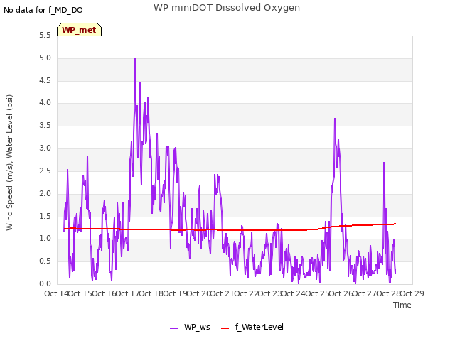 plot of WP miniDOT Dissolved Oxygen