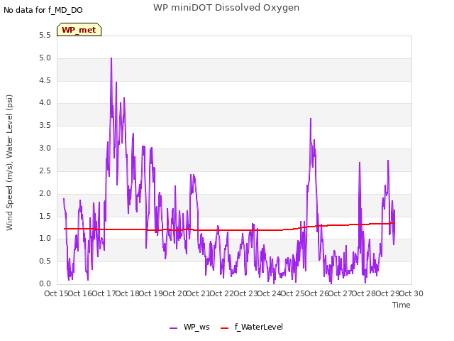 plot of WP miniDOT Dissolved Oxygen