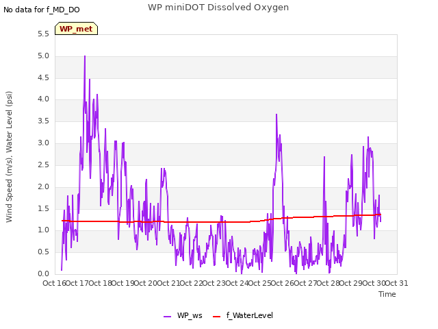 plot of WP miniDOT Dissolved Oxygen