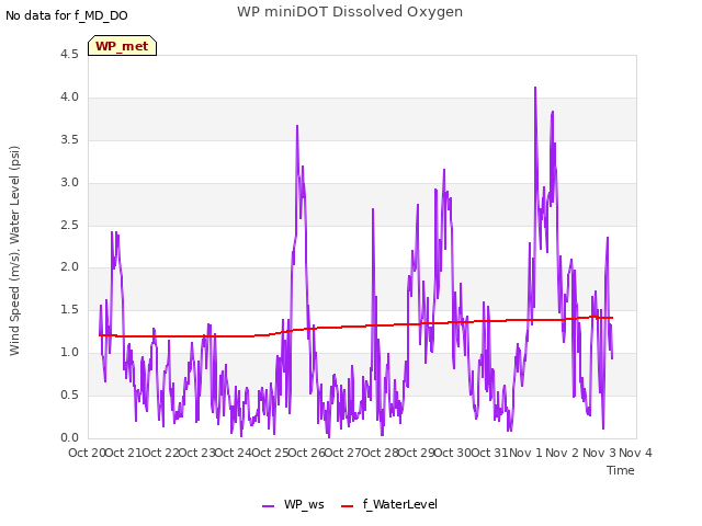 plot of WP miniDOT Dissolved Oxygen