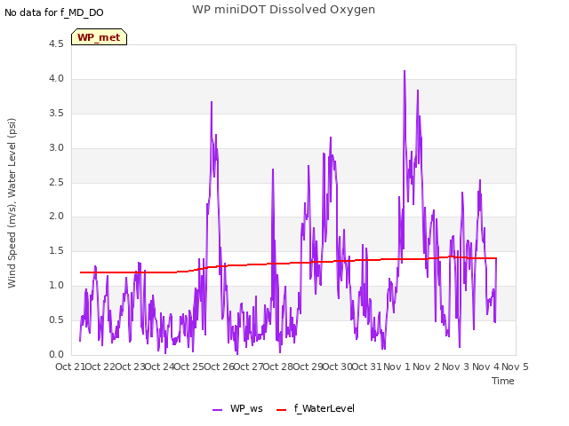 plot of WP miniDOT Dissolved Oxygen