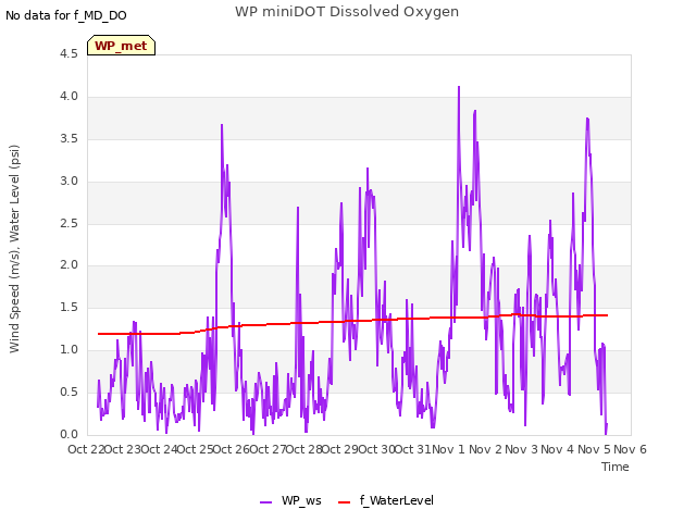 plot of WP miniDOT Dissolved Oxygen