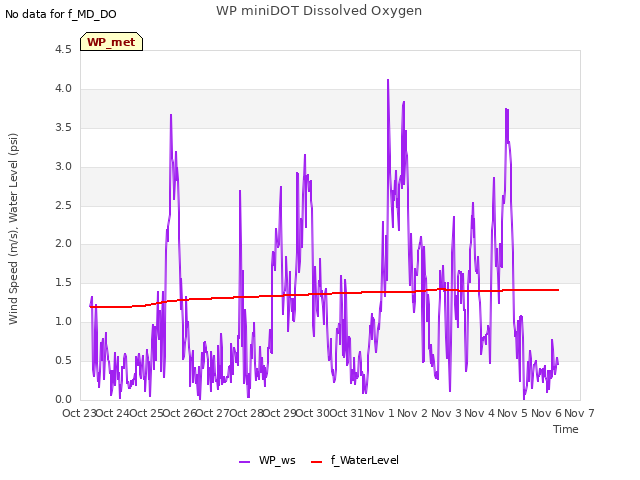 plot of WP miniDOT Dissolved Oxygen