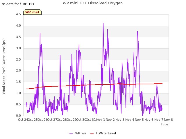 plot of WP miniDOT Dissolved Oxygen