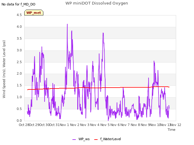 plot of WP miniDOT Dissolved Oxygen