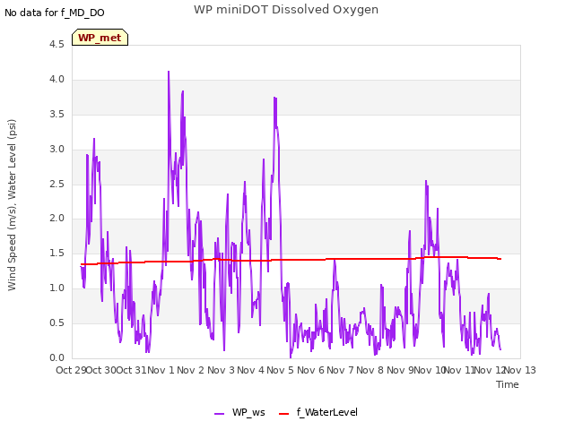 plot of WP miniDOT Dissolved Oxygen