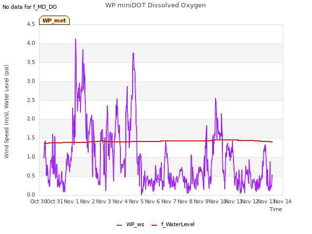 plot of WP miniDOT Dissolved Oxygen