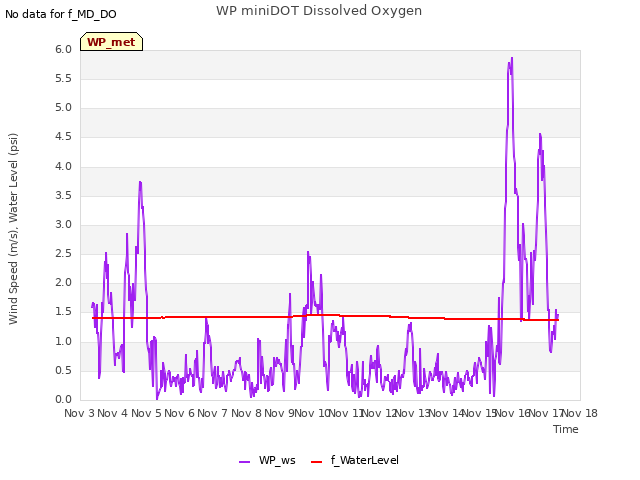 plot of WP miniDOT Dissolved Oxygen