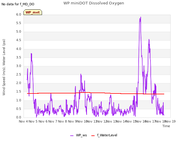 plot of WP miniDOT Dissolved Oxygen