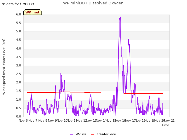 plot of WP miniDOT Dissolved Oxygen