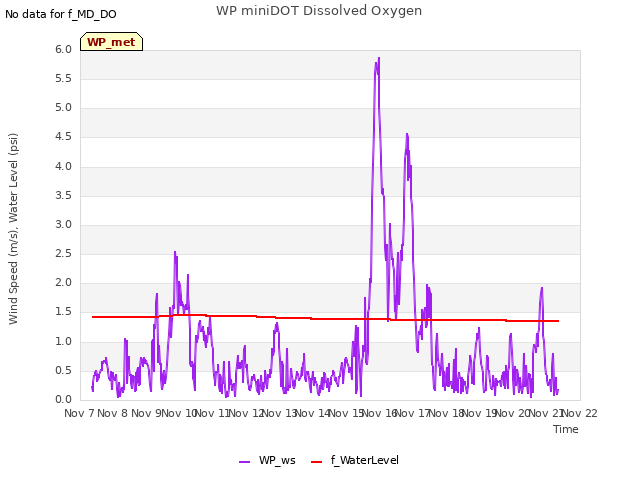 plot of WP miniDOT Dissolved Oxygen