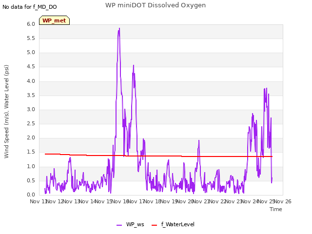 plot of WP miniDOT Dissolved Oxygen