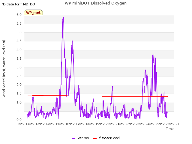 plot of WP miniDOT Dissolved Oxygen