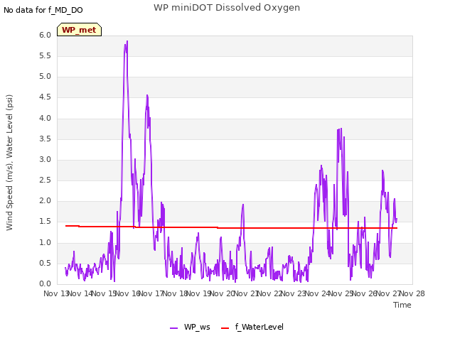 plot of WP miniDOT Dissolved Oxygen