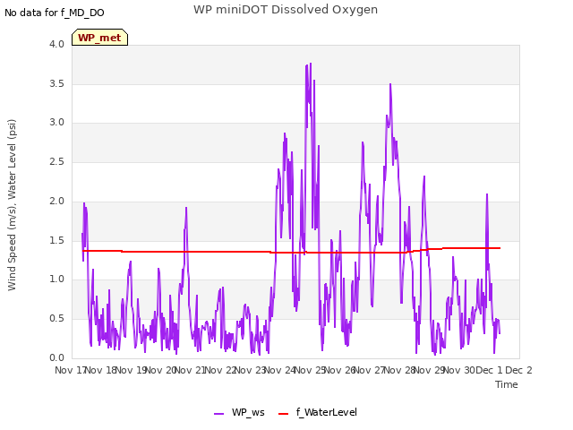 plot of WP miniDOT Dissolved Oxygen