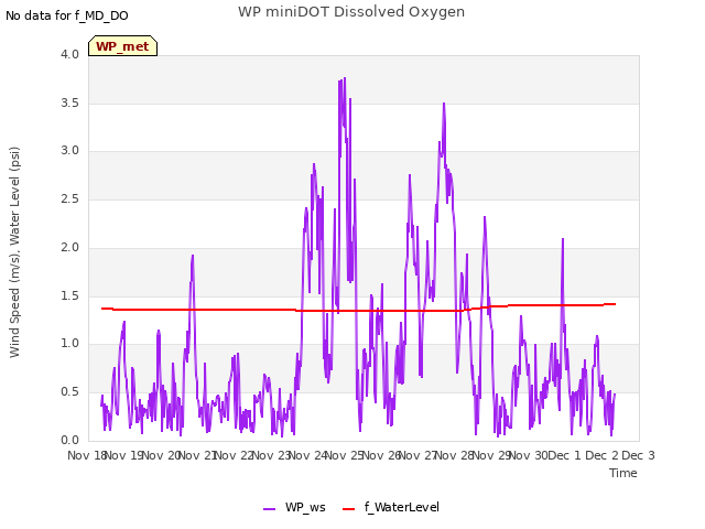 plot of WP miniDOT Dissolved Oxygen