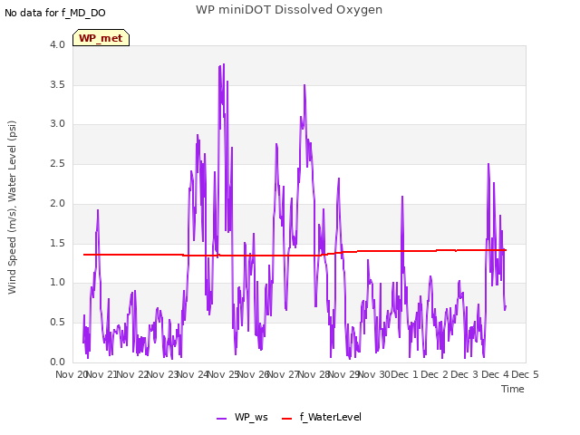 plot of WP miniDOT Dissolved Oxygen