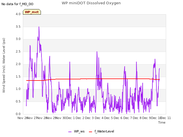 plot of WP miniDOT Dissolved Oxygen