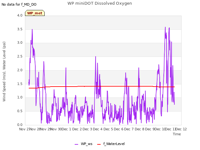 plot of WP miniDOT Dissolved Oxygen