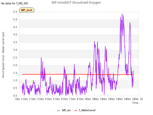 plot of WP miniDOT Dissolved Oxygen