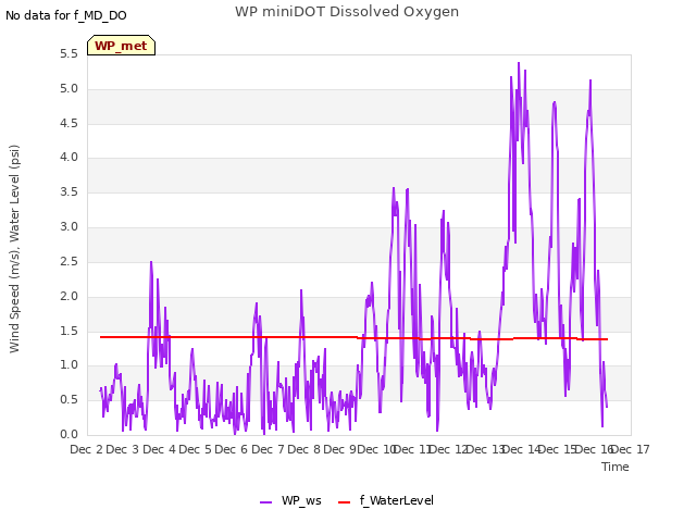 plot of WP miniDOT Dissolved Oxygen