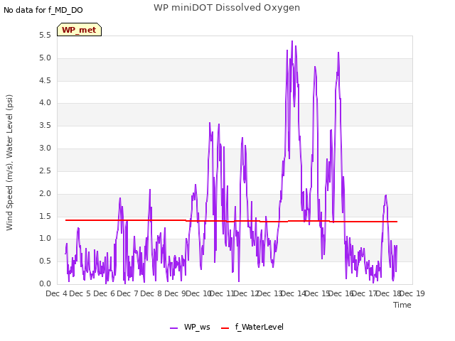 plot of WP miniDOT Dissolved Oxygen