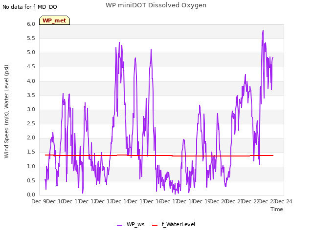 plot of WP miniDOT Dissolved Oxygen