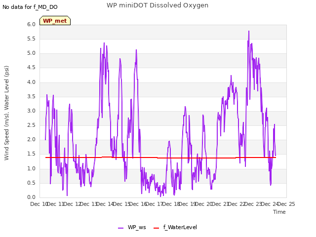 plot of WP miniDOT Dissolved Oxygen