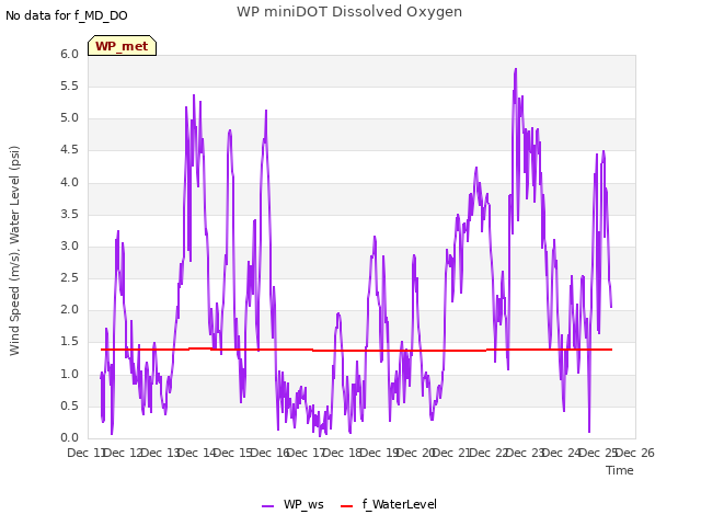 plot of WP miniDOT Dissolved Oxygen