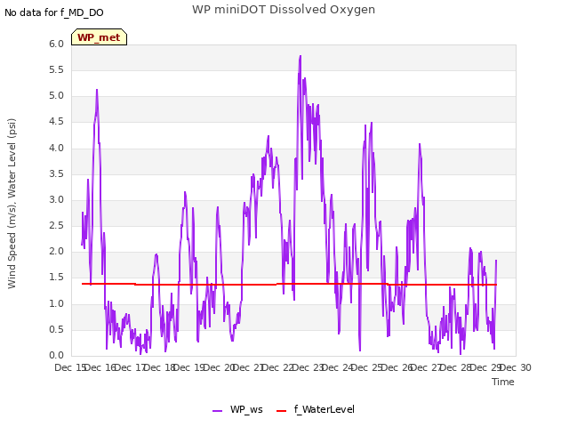 plot of WP miniDOT Dissolved Oxygen