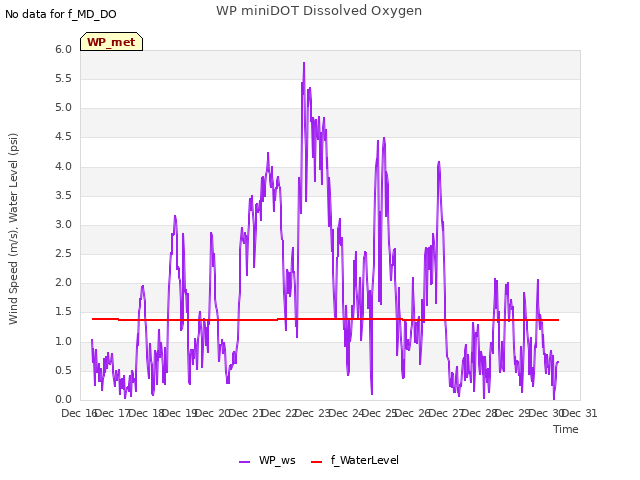 plot of WP miniDOT Dissolved Oxygen