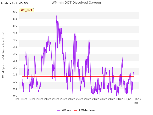 plot of WP miniDOT Dissolved Oxygen