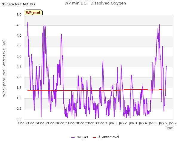 plot of WP miniDOT Dissolved Oxygen