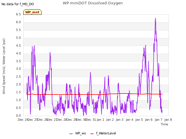 plot of WP miniDOT Dissolved Oxygen