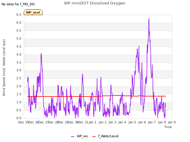 plot of WP miniDOT Dissolved Oxygen