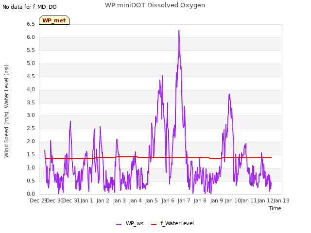 plot of WP miniDOT Dissolved Oxygen