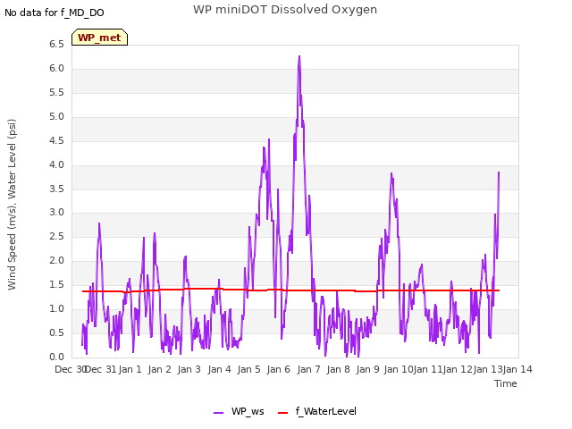 plot of WP miniDOT Dissolved Oxygen