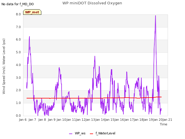 plot of WP miniDOT Dissolved Oxygen