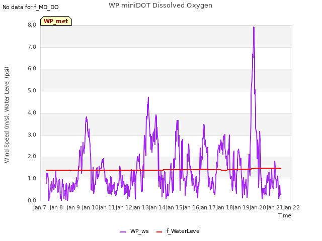 plot of WP miniDOT Dissolved Oxygen