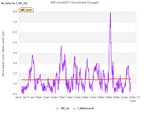 plot of WP miniDOT Dissolved Oxygen