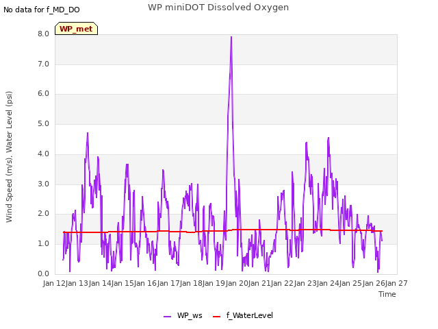 plot of WP miniDOT Dissolved Oxygen